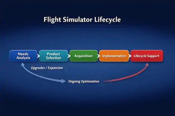 Flight Simulator Lifecycle